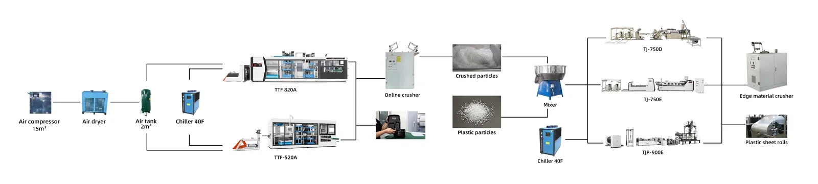 3 Station Thermoforming Line Auxiliary Equipment